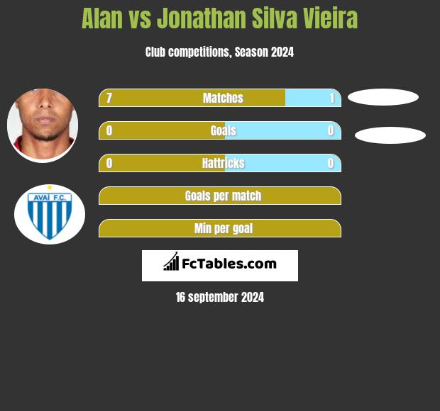 Alan vs Jonathan Silva Vieira h2h player stats