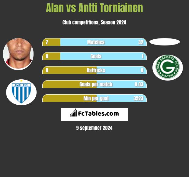 Alan vs Antti Torniainen h2h player stats