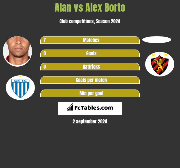 Alan vs Alex Borto h2h player stats