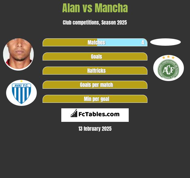 Alan vs Mancha h2h player stats