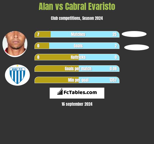 Alan vs Cabral Evaristo h2h player stats