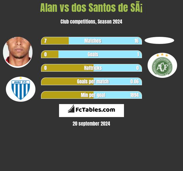 Alan vs dos Santos de SÃ¡ h2h player stats