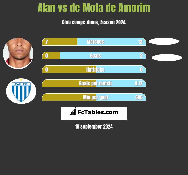 Alan vs de Mota de Amorim h2h player stats