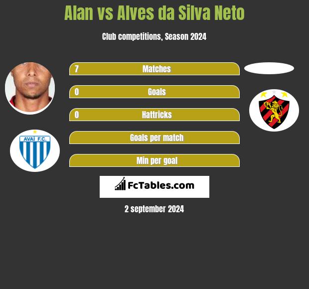 Alan vs Alves da Silva Neto h2h player stats