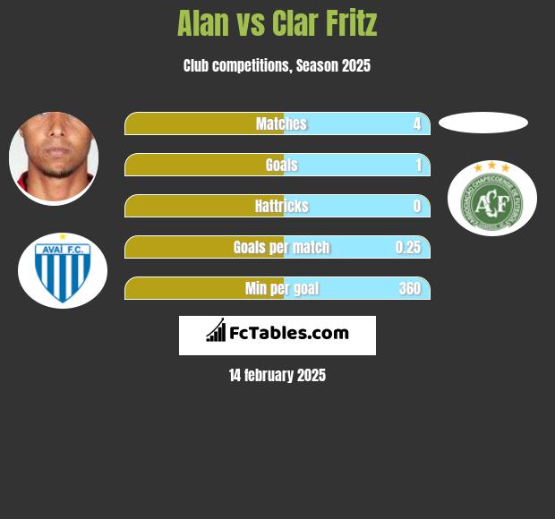 Alan vs Clar Fritz h2h player stats