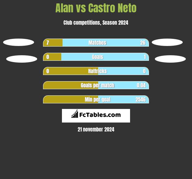 Alan vs Castro Neto h2h player stats