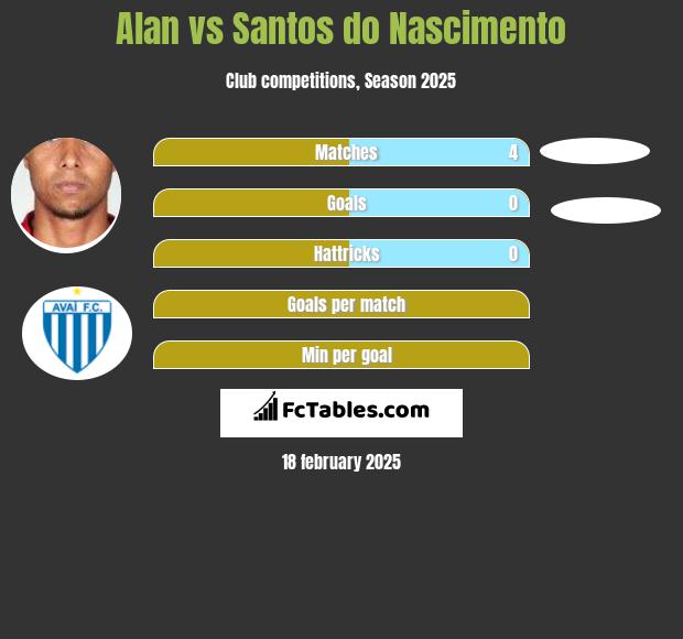 Alan vs Santos do Nascimento h2h player stats