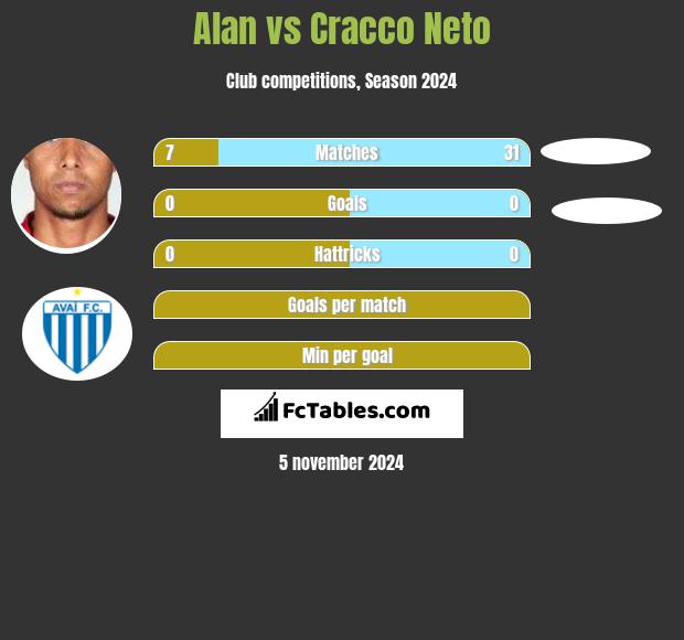 Alan vs Cracco Neto h2h player stats