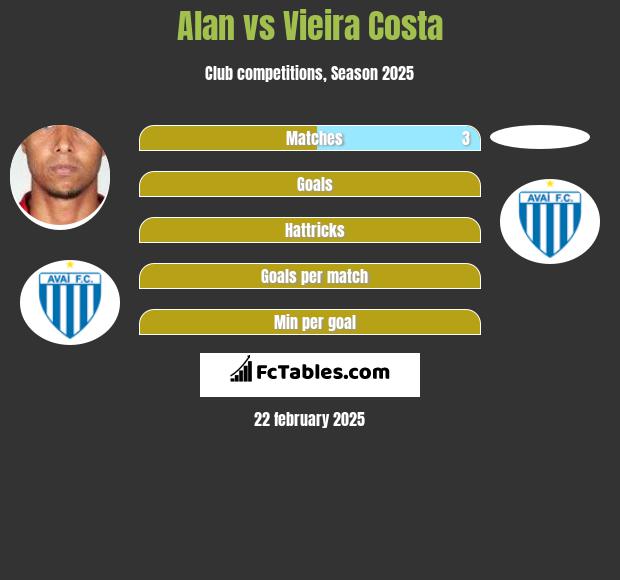 Alan vs Vieira Costa h2h player stats