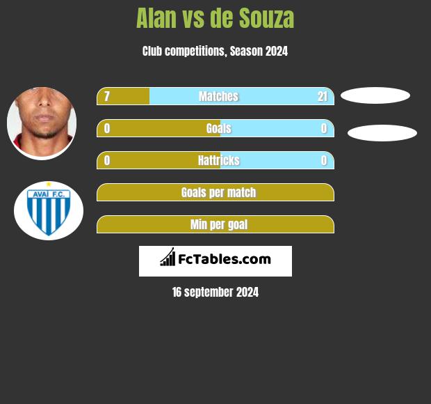 Alan vs de Souza h2h player stats