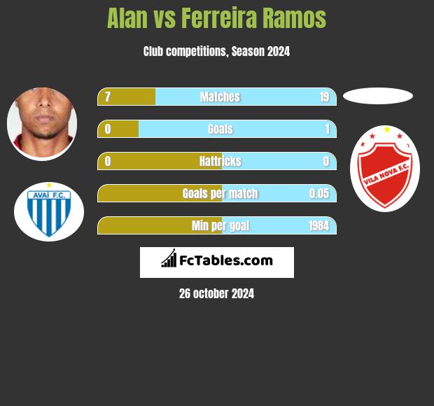 Alan vs Ferreira Ramos h2h player stats