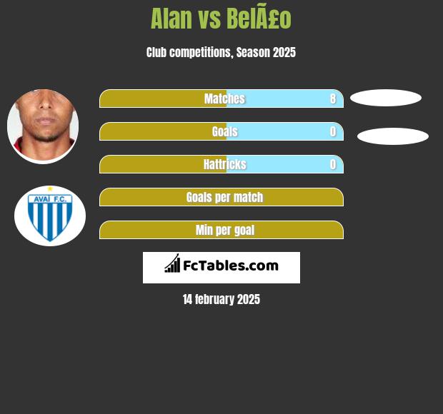 Alan vs BelÃ£o h2h player stats