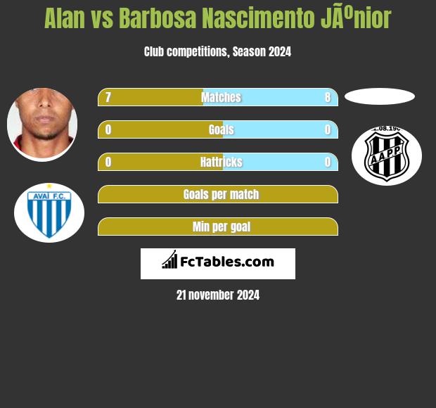 Alan vs Barbosa Nascimento JÃºnior h2h player stats