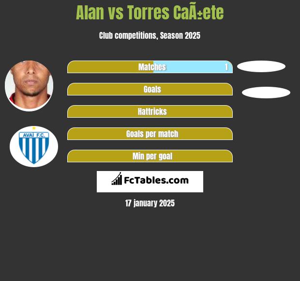 Alan vs Torres CaÃ±ete h2h player stats