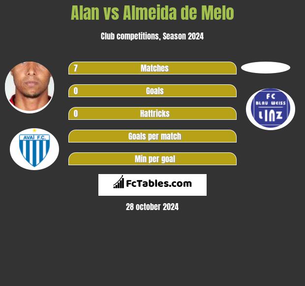 Alan vs Almeida de Melo h2h player stats