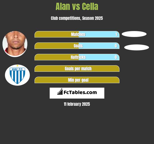 Alan vs Cella h2h player stats