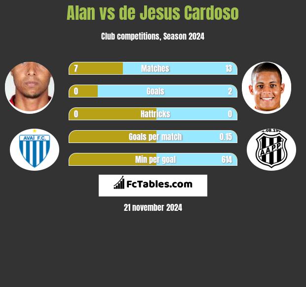 Alan vs de Jesus Cardoso h2h player stats