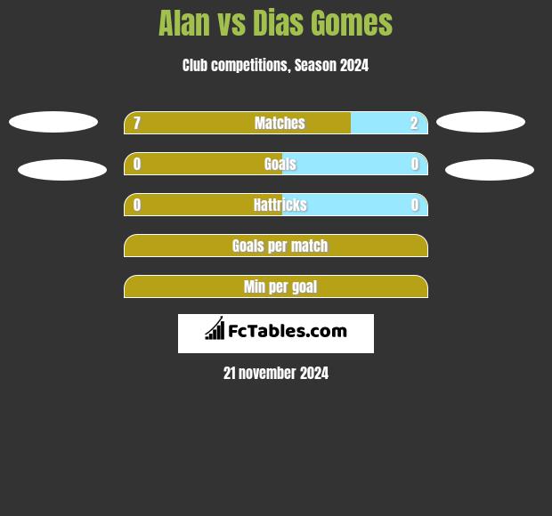 Alan vs Dias Gomes h2h player stats