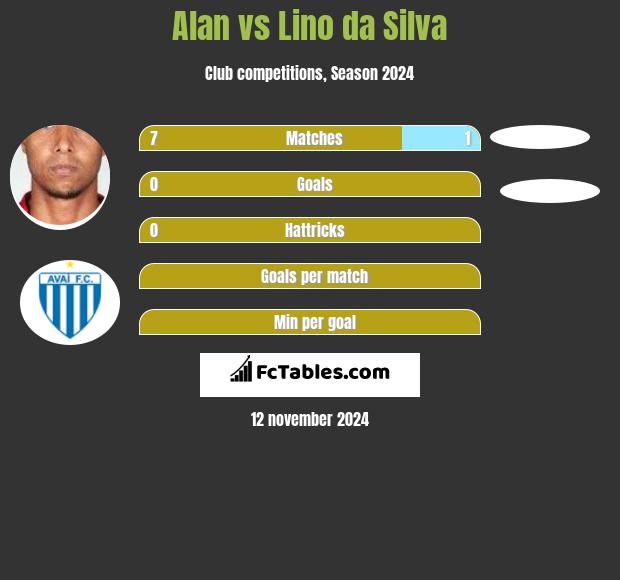 Alan vs Lino da Silva h2h player stats