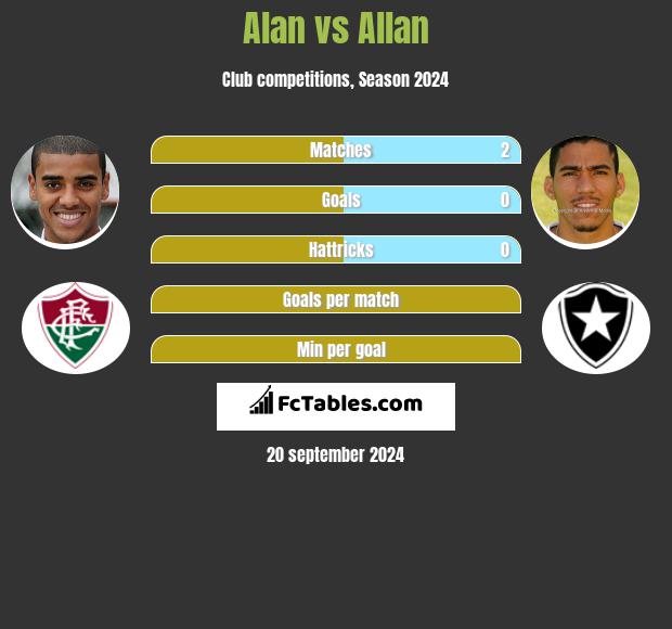 Alan vs Allan h2h player stats