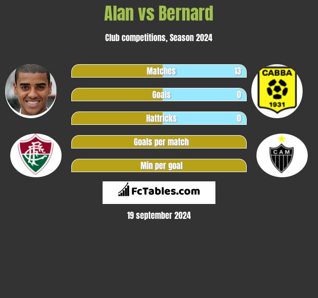 Alan vs Bernard h2h player stats