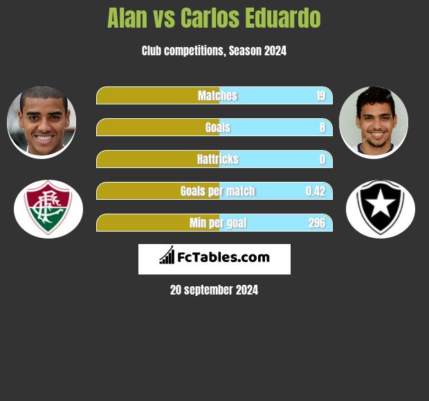 Alan vs Carlos Eduardo h2h player stats