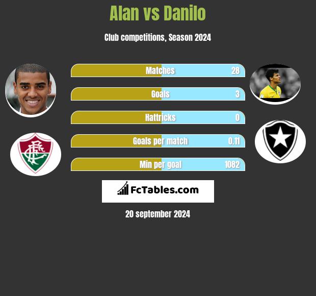 Alan vs Danilo h2h player stats