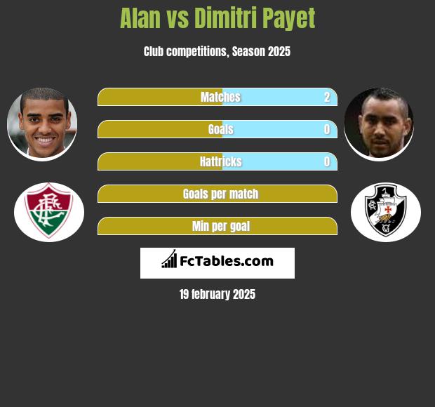 Alan vs Dimitri Payet h2h player stats