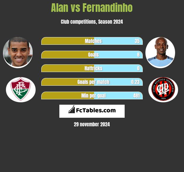 Alan vs Fernandinho h2h player stats