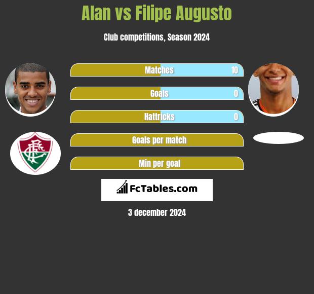 Alan vs Filipe Augusto h2h player stats