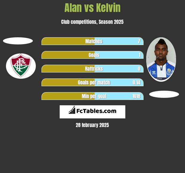 Alan vs Kelvin h2h player stats