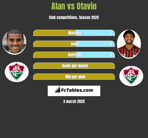 Alan vs Otavio h2h player stats