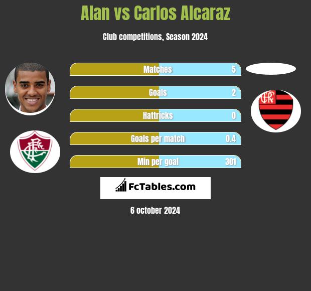 Alan vs Carlos Alcaraz h2h player stats