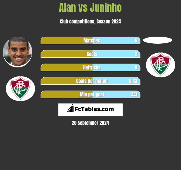 Alan vs Juninho h2h player stats