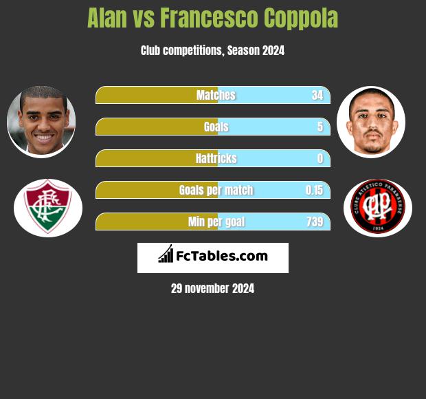 Alan vs Francesco Coppola h2h player stats