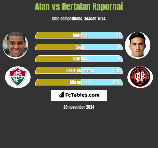 Alan vs Bertalan Kapornai h2h player stats