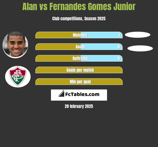 Alan vs Fernandes Gomes Junior h2h player stats