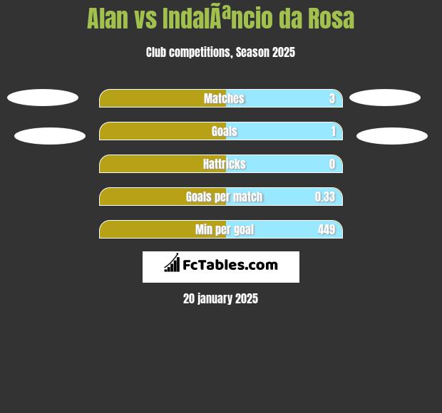 Alan vs IndalÃªncio da Rosa h2h player stats