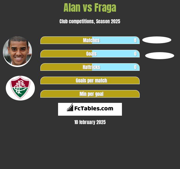 Alan vs Fraga h2h player stats