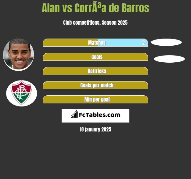 Alan vs CorrÃªa de Barros h2h player stats