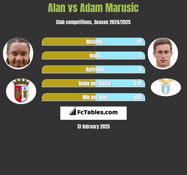 Alan vs Adam Marusic h2h player stats