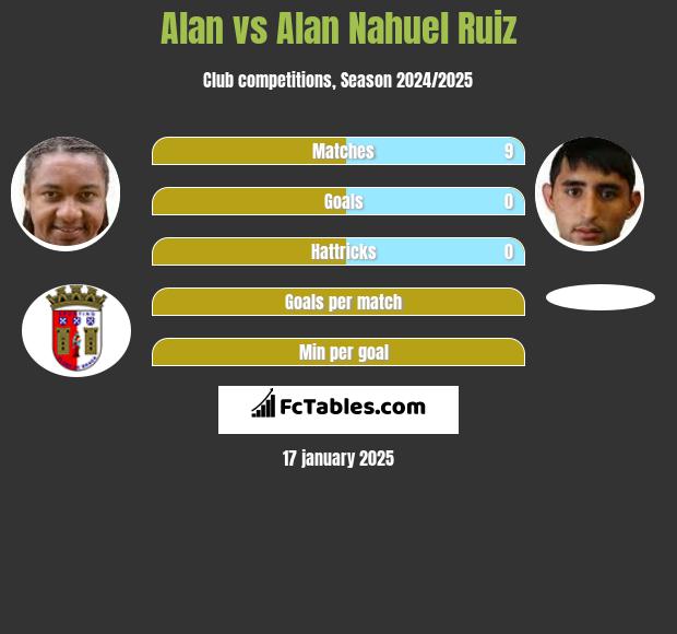 Alan vs Alan Nahuel Ruiz h2h player stats