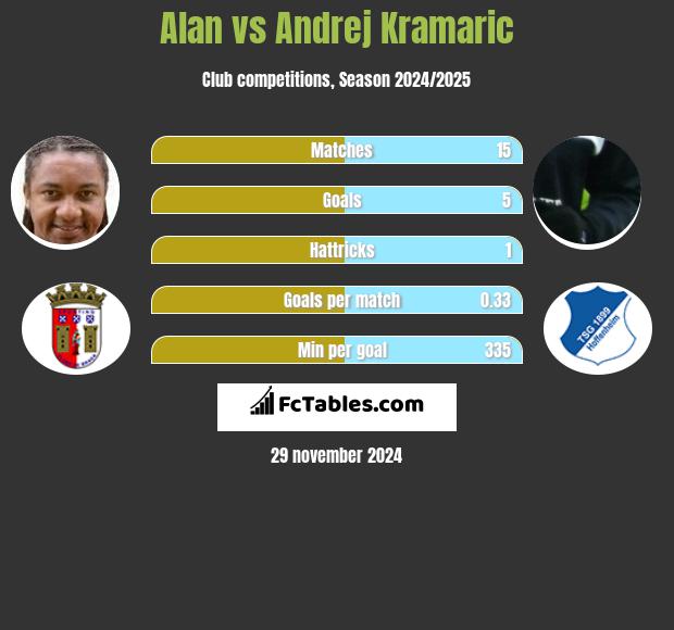 Alan vs Andrej Kramaric h2h player stats