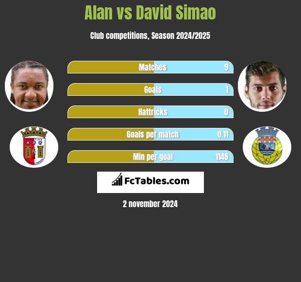 Alan vs David Simao h2h player stats