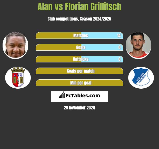 Alan vs Florian Grillitsch h2h player stats