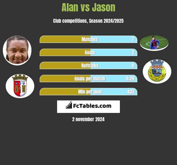 Alan vs Jason h2h player stats