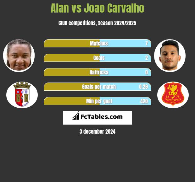 Alan vs Joao Carvalho h2h player stats