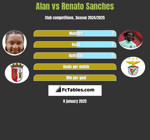 Alan vs Renato Sanches h2h player stats