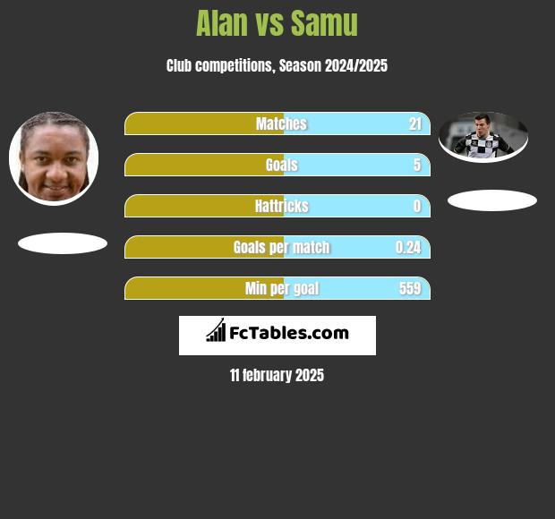 Alan vs Samu h2h player stats