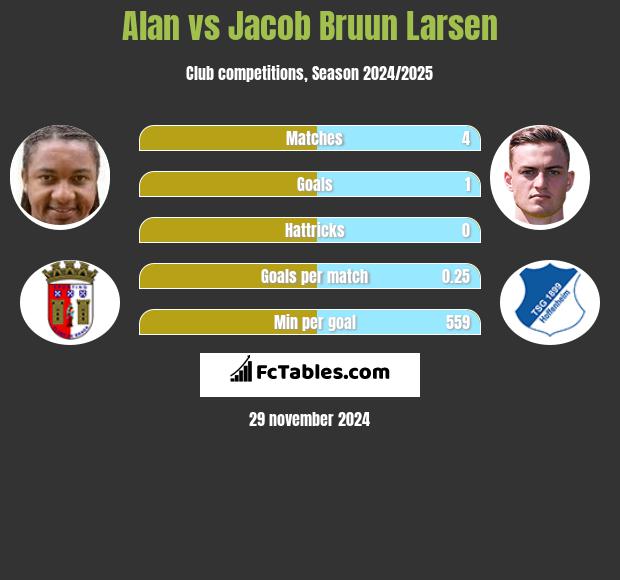 Alan vs Jacob Bruun Larsen h2h player stats